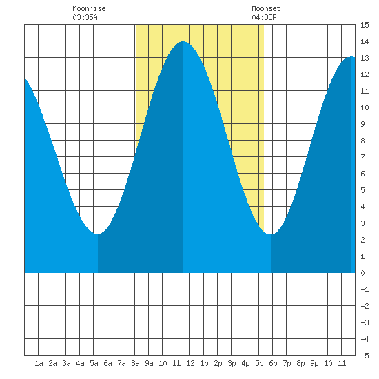 Nismeni Cove tide chart for Monday, October 28, 2024