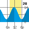 Nismeni Cove tide chart for Monday, October 28, 2024