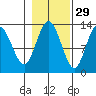 Nismeni Cove tide chart for Tuesday, October 29, 2024