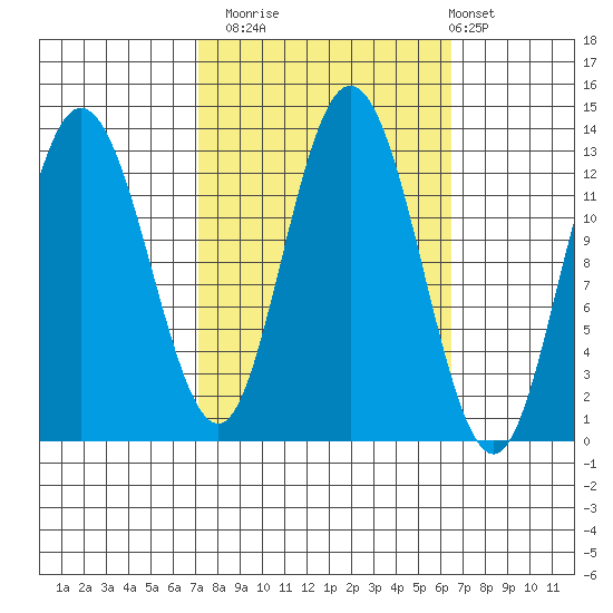 Nismeni Cove tide chart for Thursday, October 3, 2024