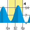 Nismeni Cove tide chart for Friday, October 4, 2024
