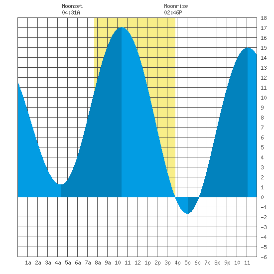 Nismeni Cove tide chart for Wednesday, November 13, 2024