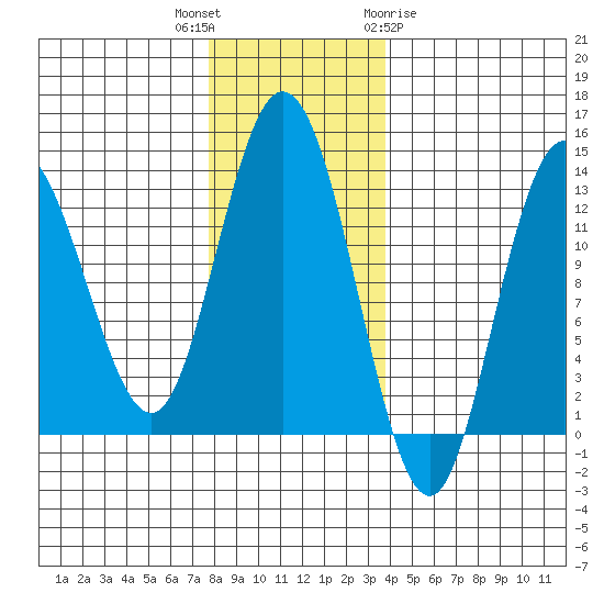 Nismeni Cove tide chart for Thursday, November 14, 2024