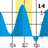 Nismeni Cove tide chart for Thursday, November 14, 2024