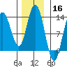 Nismeni Cove tide chart for Saturday, November 16, 2024