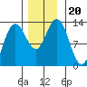 Nismeni Cove tide chart for Wednesday, November 20, 2024