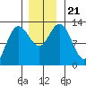 Nismeni Cove tide chart for Thursday, November 21, 2024