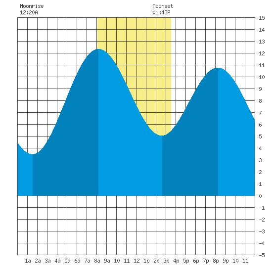 Nismeni Cove tide chart for Sunday, November 24, 2024