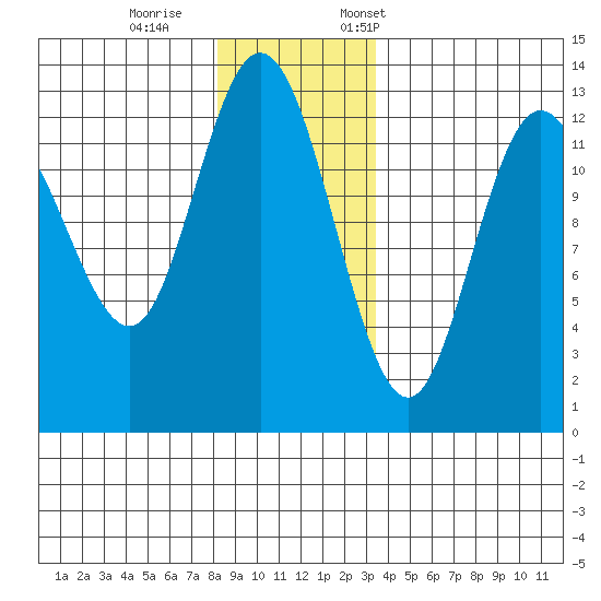 Nismeni Cove tide chart for Wednesday, November 27, 2024