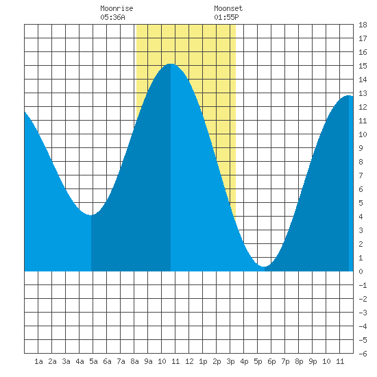Nismeni Cove tide chart for Thursday, November 28, 2024