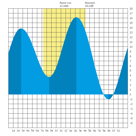 Nismeni Cove tide chart for Sunday, November 3, 2024