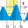 Nismeni Cove tide chart for Sunday, November 3, 2024