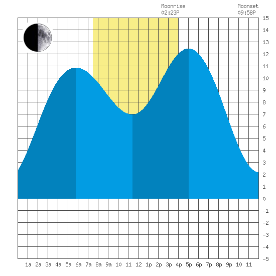 Nismeni Cove tide chart for Friday, November 8, 2024