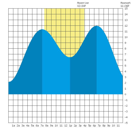 Nismeni Cove tide chart for Saturday, November 9, 2024