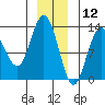 Nismeni Cove tide chart for Thursday, December 12, 2024