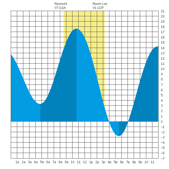 Nismeni Cove tide chart for Friday, December 13, 2024
