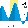 Nismeni Cove tide chart for Monday, December 16, 2024