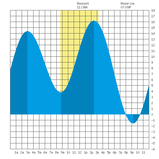 Nismeni Cove tide chart for Wednesday, December 18, 2024