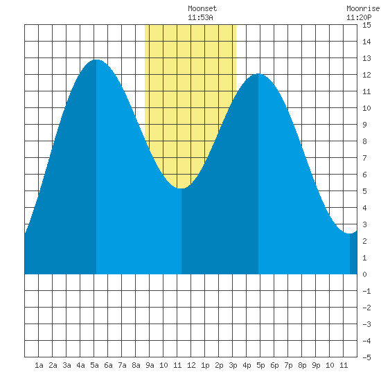 Nismeni Cove tide chart for Saturday, December 21, 2024