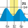 Nismeni Cove tide chart for Saturday, December 21, 2024