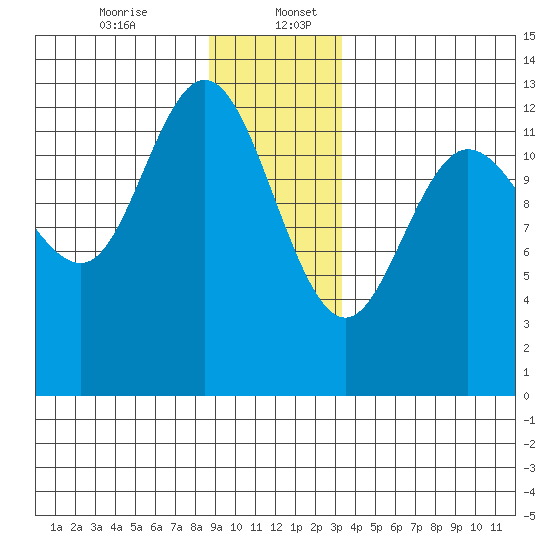 Nismeni Cove tide chart for Wednesday, December 25, 2024