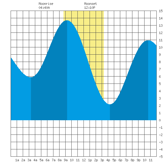 Nismeni Cove tide chart for Thursday, December 26, 2024
