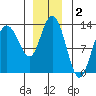 Nismeni Cove tide chart for Monday, December 2, 2024