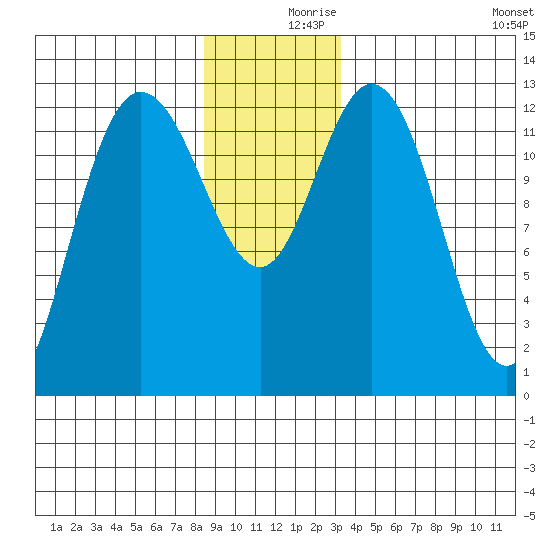 Nismeni Cove tide chart for Saturday, December 7, 2024
