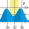 Nismeni Cove tide chart for Saturday, December 7, 2024
