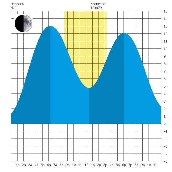 Nismeni Cove tide chart for Sunday, December 8, 2024
