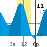 Nismeni Cove tide chart for Saturday, January 11, 2025
