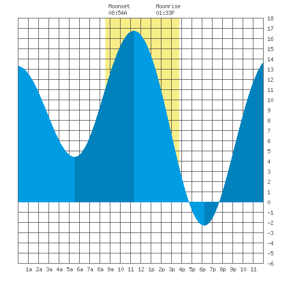 Nismeni Cove tide chart for Sunday, January 12, 2025