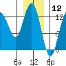 Nismeni Cove tide chart for Sunday, January 12, 2025