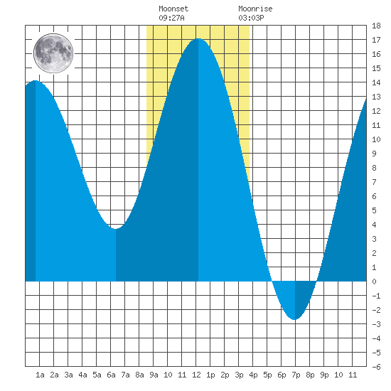 Nismeni Cove tide chart for Monday, January 13, 2025