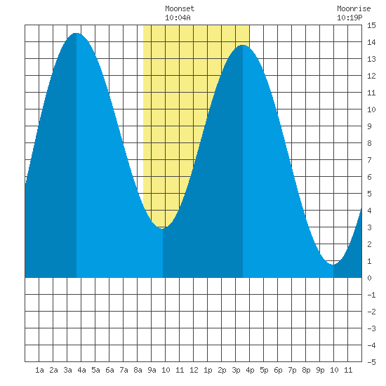 Nismeni Cove tide chart for Saturday, January 18, 2025