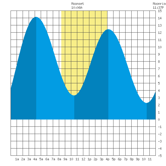 Nismeni Cove tide chart for Sunday, January 19, 2025