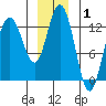 Nismeni Cove tide chart for Wednesday, January 1, 2025