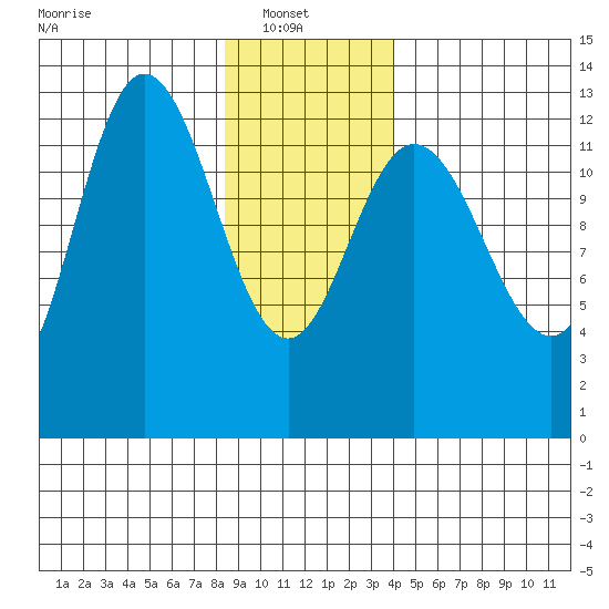Nismeni Cove tide chart for Monday, January 20, 2025