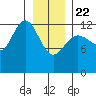Nismeni Cove tide chart for Wednesday, January 22, 2025