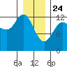 Nismeni Cove tide chart for Friday, January 24, 2025