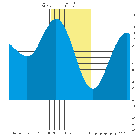 Nismeni Cove tide chart for Saturday, January 25, 2025