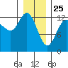 Nismeni Cove tide chart for Saturday, January 25, 2025