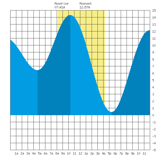 Nismeni Cove tide chart for Sunday, January 26, 2025