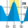 Nismeni Cove tide chart for Tuesday, January 28, 2025