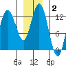 Nismeni Cove tide chart for Thursday, January 2, 2025