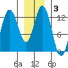 Nismeni Cove tide chart for Friday, January 3, 2025