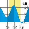 Nismeni Cove tide chart for Monday, February 10, 2025