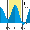 Nismeni Cove tide chart for Tuesday, February 11, 2025