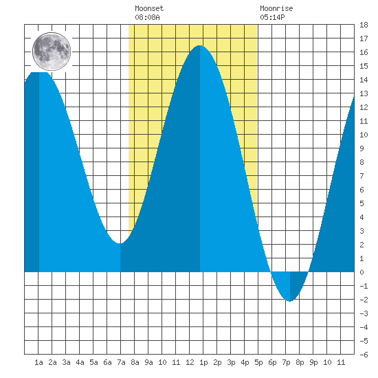Nismeni Cove tide chart for Wednesday, February 12, 2025
