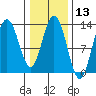 Nismeni Cove tide chart for Thursday, February 13, 2025
